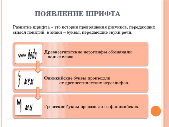 Появление шрифта Развитие шрифта – это история превращения рисунков, передающих смысл понятий, в знаки – буквы, передающие звуки речи. Древнеегипетские иероглифы обозначали целые слова. Финикийские буквы произошли от древнеегипетских иероглифов. Греческие буквы произошли из финикийских. 