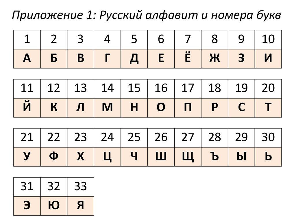 Какая по счету буква р в алфавите. Алфавит с номерами букв. Алфавит с порядковым номером букв. Алфавит русский с номерами букв.