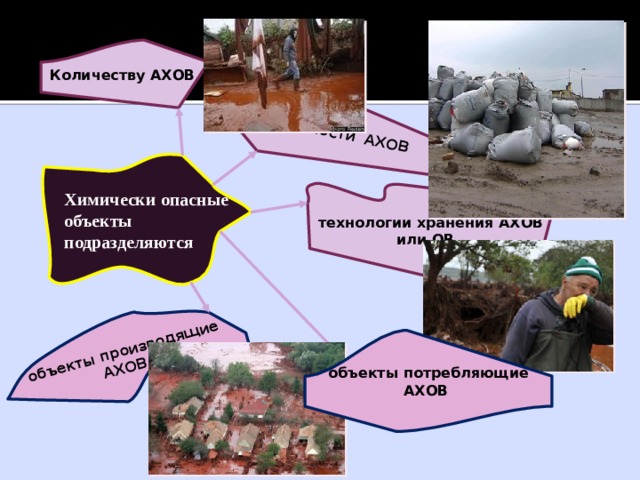 токсичности АХОВ объекты производящие АХОВ Количеству АХОВ Химически опасные объекты подразделяются технологии хранения АХОВ или ОВ. объекты потребляющие АХОВ  