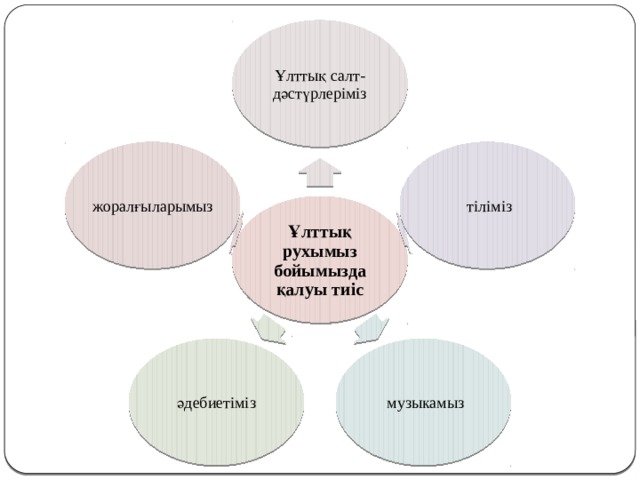 Ұлттық салт-дәстүрлеріміз  тіліміз жоралғыларымыз Ұлттық рухымыз бойымызда қалуы тиіс  музыкамыз әдебиетіміз 