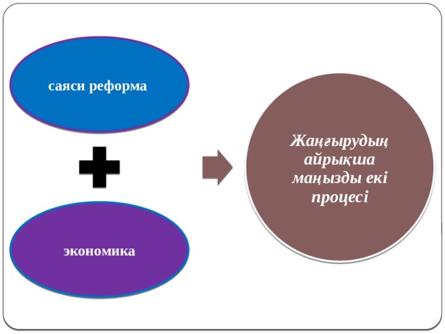 саяси реформа Жаңғырудың айрықша маңызды екі процесі экономика 
