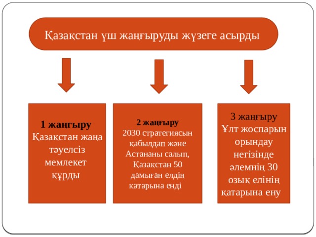 Қазақстан үш жаңғыруды жүзеге асырды 1 жаңгыру 2 жаңғыру 3 жаңғыру Қазақстан жаңа тәуелсіз мемлекет 2030 стратегиясын қабылдап және Астананы салып, Қазақстан 50 дамыған елдің қатарына енді Ұлт жоспарын орындау негізінде әлемнің 30 озық елінің қатарына ену құрды 