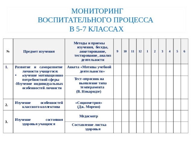  МОНИТОРИНГ  ВОСПИТАТЕЛЬНОГО ПРОЦЕССА  В 5-7 КЛАССАХ № Предмет изучения 1. Методы и приемы изучения, беседы, анкетирование, тестирование, анализ деятельности Развитие и саморазвитие личности учащегося: 9 и зучение мотивационно потребностной сферы  Анкета «Мотивы учебной деятельности» 2. Изучение особенностей классного коллектива 3. -Изучение индивидуальных особенностей личности  10 Тест-опросник на выявление типа темперамента (В. Нокаридзе) 11 Изучение состояния здоровья учащихся «Социометрия» (Дж. Морено) Медосмотр 12 1 Составление листка здоровья 2 3 4 5 6 