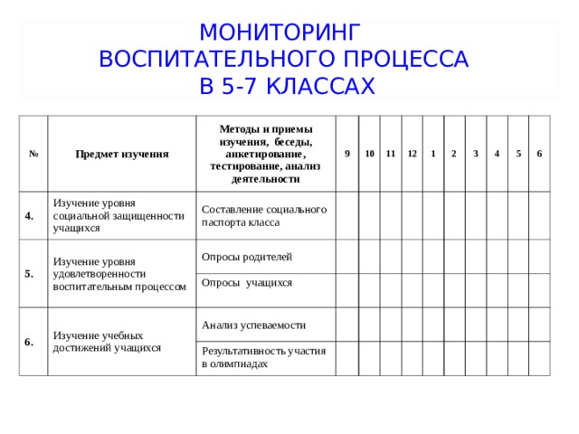 МОНИТОРИНГ  ВОСПИТАТЕЛЬНОГО ПРОЦЕССА  В 5-7 КЛАССАХ № Предмет изучения 4. Методы и приемы изучения, беседы, анкетирование, тестирование, анализ деятельности 5. Изучение уровня социальной защищенности учащихся Изучение уровня удовлетворенности воспитательным процессом 9 Составление социального паспорта класса Опросы родителей 6. 10 Изучение учебных достижений учащихся 11 Опросы учащихся 12 Анализ успеваемости 1 Результативность участия в олимпиадах 2 3 4 5 6 