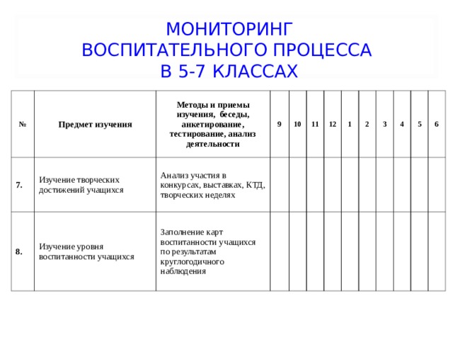  МОНИТОРИНГ  ВОСПИТАТЕЛЬНОГО ПРОЦЕССА  В 5-7 КЛАССАХ № Предмет изучения 7. Методы и приемы изучения, беседы, анкетирование, тестирование, анализ деятельности 8. Изучение творческих достижений учащихся 9 Изучение уровня воспитанности учащихся Анализ участия в конкурсах, выставках, КТД, творческих неделях Заполнение карт воспитанности учащихся по результатам круглогодичного наблюдения 10 11 12 1 2 3 4 5 6 