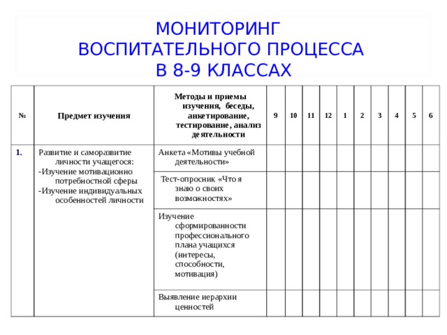 МОНИТОРИНГ  ВОСПИТАТЕЛЬНОГО ПРОЦЕССА  В 8-9 КЛАССАХ № Предмет изучения 1. Методы и приемы изучения, беседы, анкетирование, тестирование, анализ деятельности Развитие и саморазвитие личности учащегося: -Изучение мотивационно потребностной сферы  -Изучение индивидуальных особенностей личности  9 Анкета «Мотивы учебной деятельности» 10  Тест-опросник «Что я знаю о своих возможностях» 11 Изучение сформированности профессионального плана учащихся (интересы, способности, мотивация) Выявление иерархии ценностей 12 1 2 3 4 5 6 