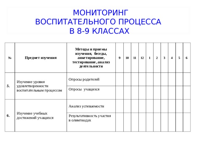  МОНИТОРИНГ  ВОСПИТАТЕЛЬНОГО ПРОЦЕССА  В 8-9 КЛАССАХ № Предмет изучения 5. Методы и приемы изучения, беседы, анкетирование, тестирование, анализ деятельности Изучение уровня удовлетворенности воспитательным процессом 9 6. Опросы родителей 10 Изучение учебных достижений учащихся Опросы учащихся 11 Анализ успеваемости Результативность участия в олимпиадах 12 1 2 3 4 5 6 