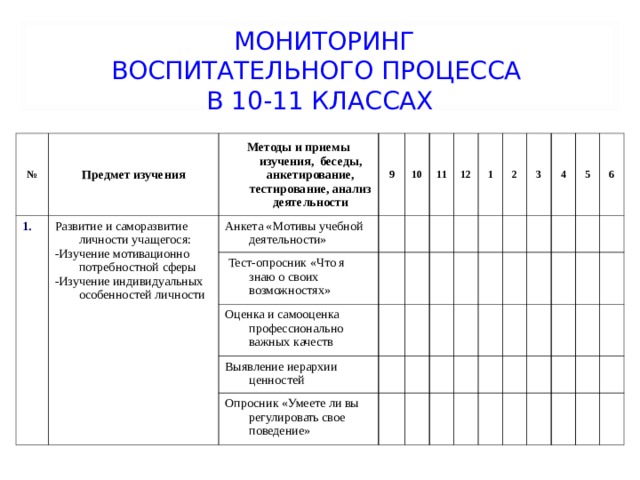  МОНИТОРИНГ  ВОСПИТАТЕЛЬНОГО ПРОЦЕССА  В 10-11 КЛАССАХ № Предмет изучения 1. Развитие и саморазвитие личности учащегося: -Изучение мотивационно потребностной сферы  -Изучение индивидуальных особенностей личности  Методы и приемы изучения, беседы, анкетирование, тестирование, анализ деятельности 9 Анкета «Мотивы учебной деятельности» 10  Тест-опросник «Что я знаю о своих возможностях» 11 Оценка и самооценка профессионально важных качеств 12 Выявление иерархии ценностей 1 Опросник «Умеете ли вы регулировать свое поведение» 2 3 4 5 6 