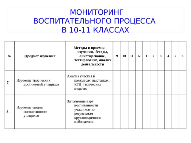  МОНИТОРИНГ  ВОСПИТАТЕЛЬНОГО ПРОЦЕССА  В 10-11 КЛАССАХ № Предмет изучения 7. Методы и приемы изучения, беседы, анкетирование, тестирование, анализ деятельности 8. Изучение творческих достижений учащихся 9 Изучение уровня воспитанности учащихся Анализ участия в конкурсах, выставках, КТД, творческих неделях Заполнение карт воспитанности учащихся по результатам круглогодичного наблюдения 10 11 12 1 2 3 4 5 6 