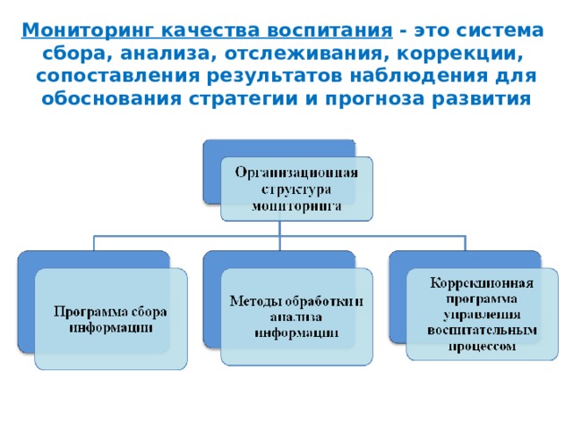 Мониторинг качества воспитания - это система сбора, анализа, отслеживания, коррекции,  сопоставления результатов наблюдения для обоснования стратегии и прогноза развития 
