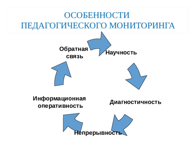 ОСОБЕННОСТИ  ПЕДАГОГИЧЕСКОГО МОНИТОРИНГА Научность Обратная связь Диагностичность Информационная оперативность Непрерывность 