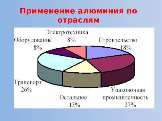Применение алюминия по отраслям 