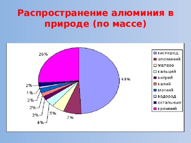 Распространение алюминия в природе (по массе) 