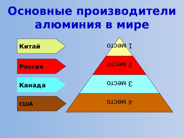 Основные производители алюминия в мире 1 место Китай 2 место Россия 3 место Канада 4 место США 