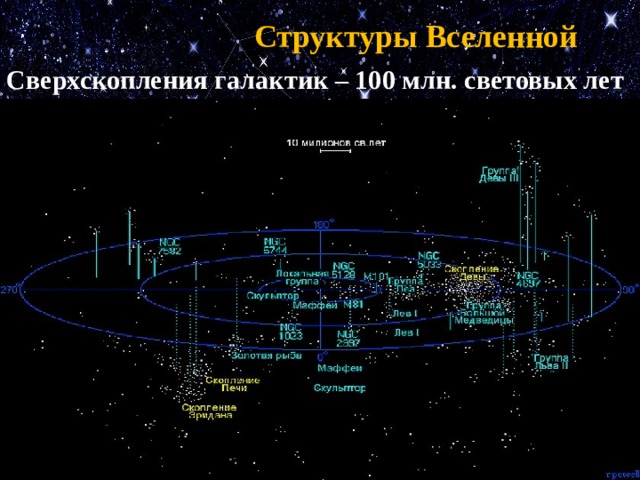 Структуры Вселенной Сверхскопления галактик – 100 млн. световых лет 