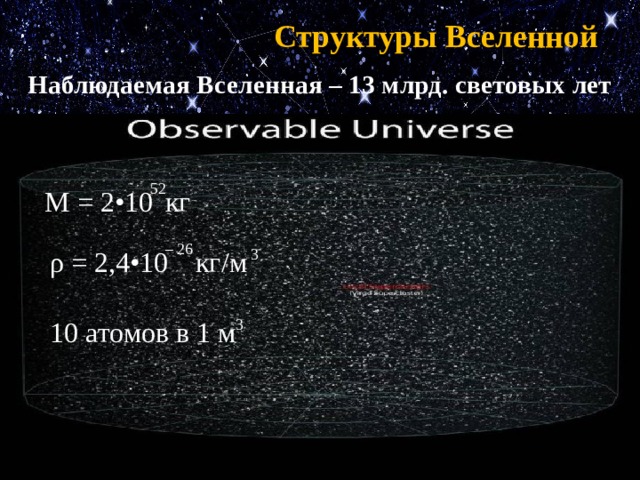Структуры Вселенной Наблюдаемая Вселенная – 13 млрд. световых лет 52 М = 2•10 кг – 26 ρ = 2,4•10 кг/м 3 10 атомов в 1 м 3 