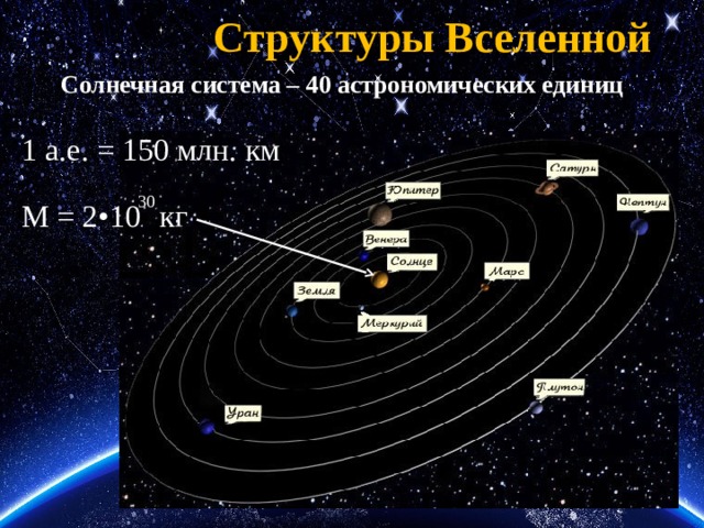 Структуры Вселенной Солнечная система – 40 астрономических единиц 1 а.е. = 150 млн. км 30 М = 2•10 кг 