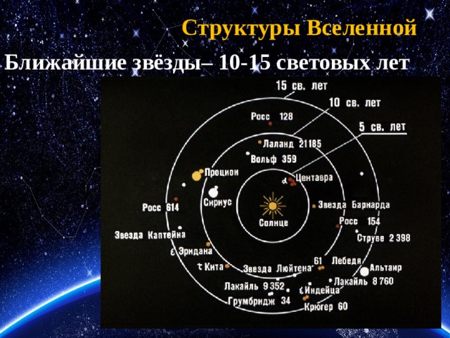 Структуры Вселенной Ближайшие звёзды– 10-15 световых лет 