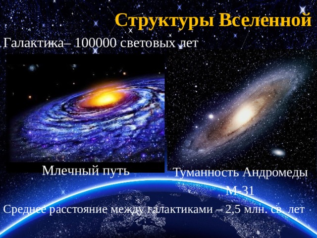 Структуры Вселенной Галактика– 100000 световых лет Млечный путь Туманность Андромеды М-31 Среднее расстояние между галактиками – 2,5 млн. св. лет 