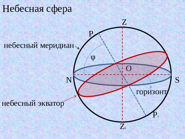 Небесная сфера  Z  Р  небесный меридиан  φ  О  N S  горизонт небесный экватор  Р 1  Z 1 
