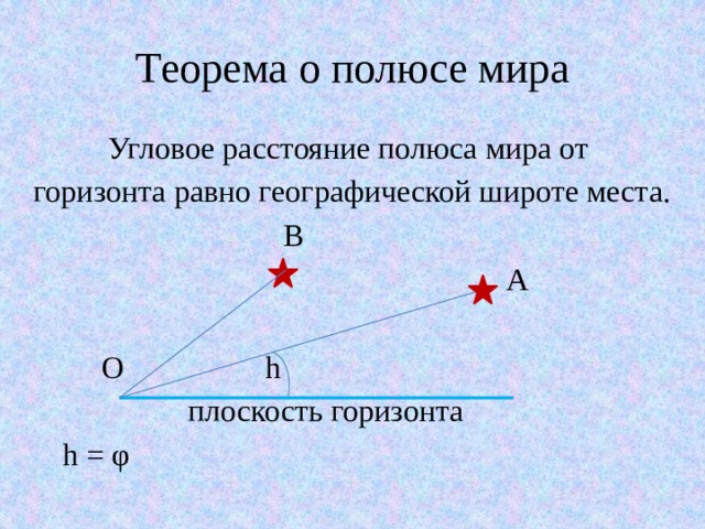 Теорема о полюсе мира Угловое расстояние полюса мира от горизонта равно географической широте места.  B  А  О h  плоскость горизонта  h = φ 