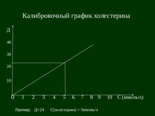 Калибровочный график холестерина Д 40 30 20 10         0 1 2 3 4 5 6 7 8 9 10 С (ммоль/л)  Пример: Д=24 С (холестерина) = 5ммоль/л 