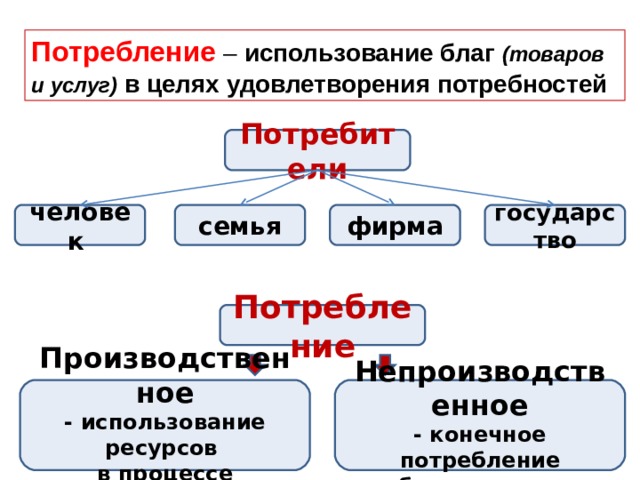 Презентация по обществознанию 8 кл потребление