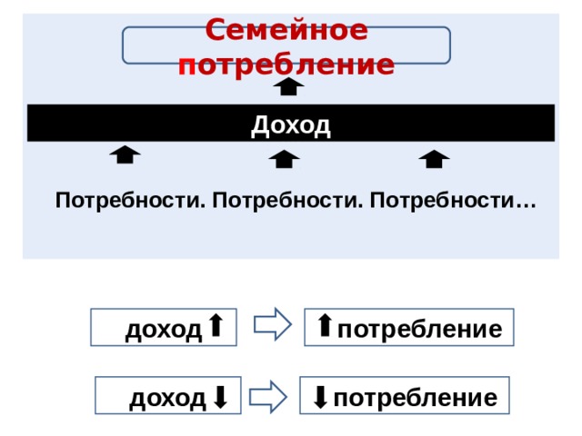 Презентация обществознание 8 класс распределение доходов потребление