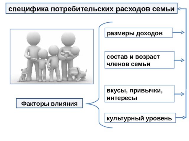 Презентация к уроку обществознания 8 класс потребление