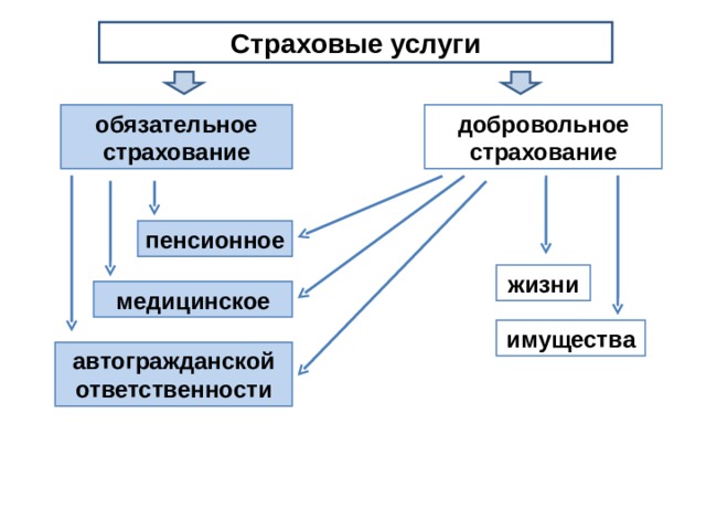 Банковские услуги страховые услуги 8 класс. Страховые услуги это Обществознание. Страховые услуги 8 класс.