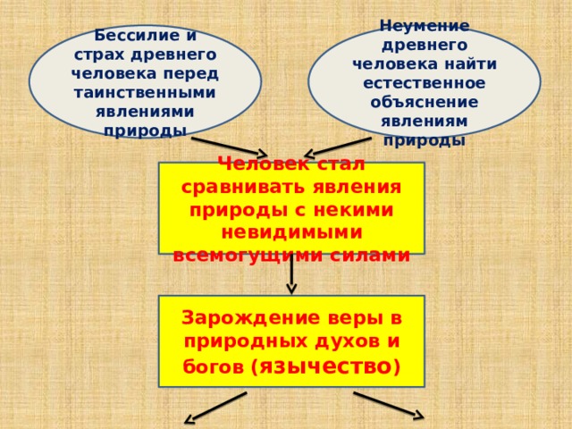 Бессилие и страх древнего человека перед таинственными явлениями природы Неумение древнего человека найти естественное объяснение явлениям природы Человек стал сравнивать явления природы с некими невидимыми всемогущими силами Зарождение веры в природных духов и богов ( язычество ) 