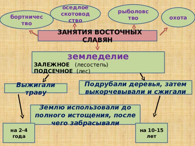 рыболовство оседлое скотоводство охота бортничество  ЗАНЯТИЯ ВОСТОЧНЫХ СЛАВЯН земледелие ЗАЛЕЖНОЕ (лесостепь) ПОДСЕЧНОЕ (лес) Подрубали деревья, затем выкорчевывали и сжигали Выжигали траву Землю использовали до полного истощения, после чего забрасывали на 10-15 лет на 2-4 года 