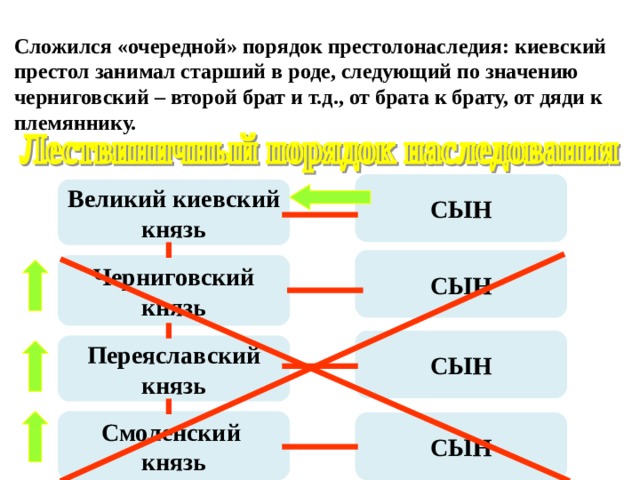 Принцип престолонаследия введенный ярославом мудрым предусматривал передачу княжеских столов