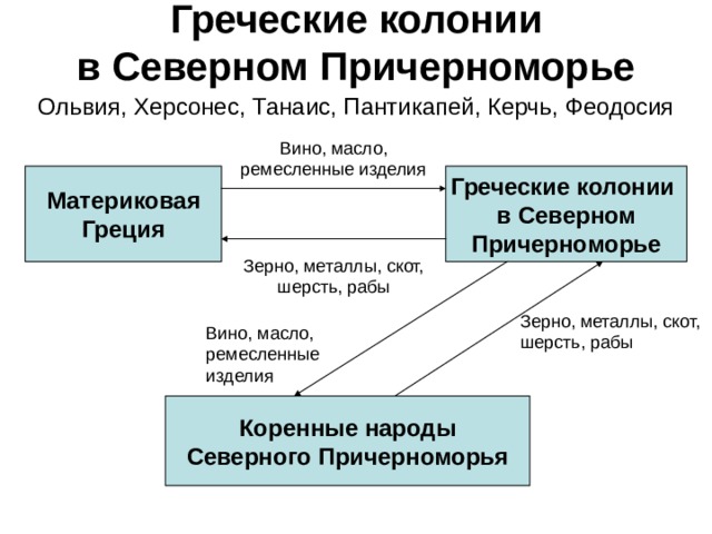 Греческие колонии  в Северном Причерноморье Ольвия, Херсонес, Танаис, Пантикапей, Керчь, Феодосия Вино, масло,  ремесленные изделия Материковая  Греция Греческие колонии  в Северном  Причерноморье Зерно, металлы, скот, шерсть, рабы Зерно, металлы, скот, шерсть, рабы Вино, масло, ремесленные изделия Коренные народы  Северного Причерноморья 