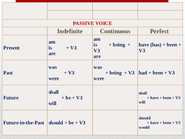 PASSIVE VOICE   Indefinite Present Past Continuous am  is           + V3  are Future was              + V3  were am  is         + being  + V3  are Perfect was           + being  + V3  were shall            + be + V3  will Future-in-the-Past have (has) + been + V3   had + been + V3 should + be + V3   shall          + have + been + V3  will should          + have + been + V3  would 