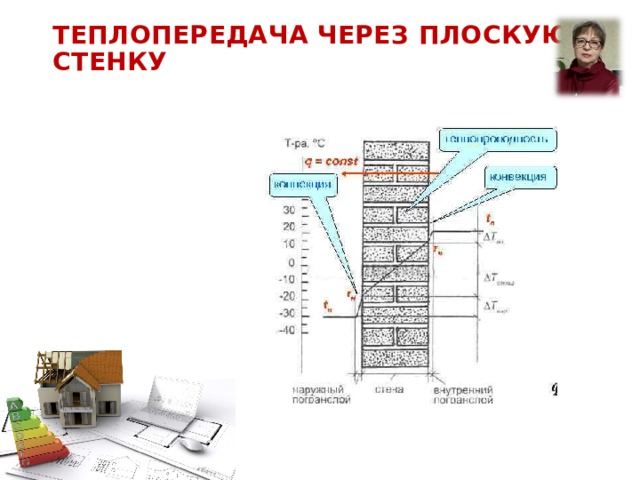 Скорость переноса тепла через стенку определяет