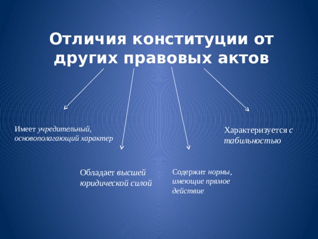 Отличием конституции от других законодательных