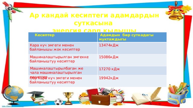 Ар кандай кесиптеги адамдардын суткасына энергия сарп кылышы  Кесиптер  Адамдын бир суткадагы муктаждыгы Кара күч эмгеги менен байланышы жок кесиптер 13474кДж Машиналаштырылган эмгекке байланыштуу кесиптер 15086кДж 17270 кДж Оор кара күч эмгеги менен байланыштуу кесиптер 19942кДж Машиналаштырылбаган же чала машиналаштырылган кесиптер 
