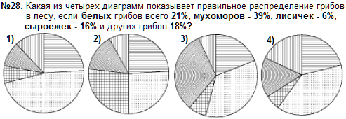 Контрольная работа по математике 5 класс диаграммы