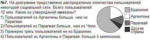 На диаграмме представлено распределение количества пользователей некоторой социальной сети 12 млн