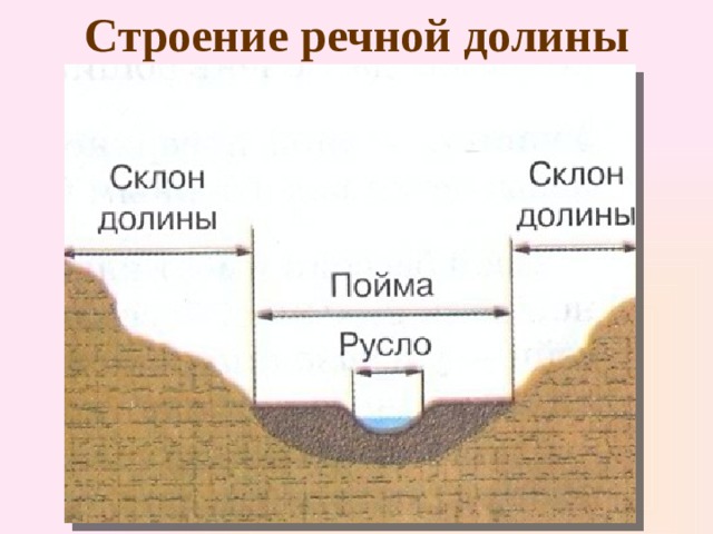 Речное строение. Русло Пойма Долина. Строение реки и Речной Долины. Долина реки схема строение. Строение Речной Долины русло.