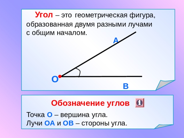  Угол  – это  геометрическая фигура, образованная двумя разными лучами с общим началом.  А О В Обозначение углов Точка О – вершина угла. Лучи ОА и ОВ – стороны угла. 