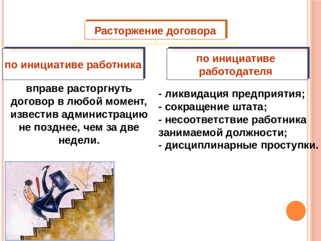 Расторжение договора по инициативе работника по инициативе работодателя вправе расторгнуть договор в любой момент, известив администрацию не позднее, чем за две недели. - ликвидация предприятия; - сокращение штата; - несоответствие работника занимаемой должности; - дисциплинарные проступки. 