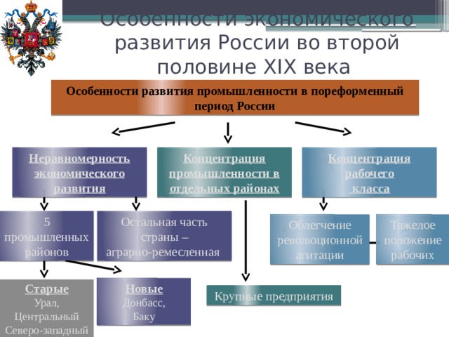 Социально экономическое развитие страны в пореформенный период план