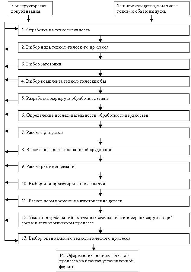 План технологического процесса