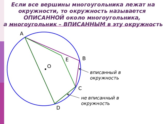 Если все вершины многоугольника лежат на окружности, то окружность называется  ОПИСАННОЙ около многоугольника,  а многоугольник – ВПИСАННЫМ в эту окружность A B E O вписанный в окружность C не вписанный в окружность D 