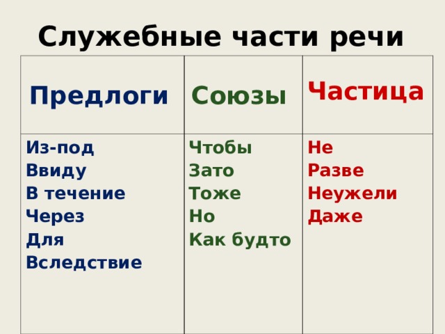 Служебные части речи  Предлоги   Из-под Ввиду В течение Через Для Вследствие Союзы  Частица Чтобы Зато Тоже Но Как будто Не Разве Неужели Даже   