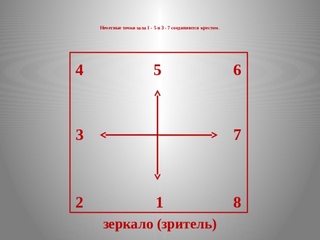   Нечетные точки зала 1 - 5 и 3 - 7 соединяются крестом .    1  зеркало (зритель) 1 4 5 6 3 7 2 8 1 