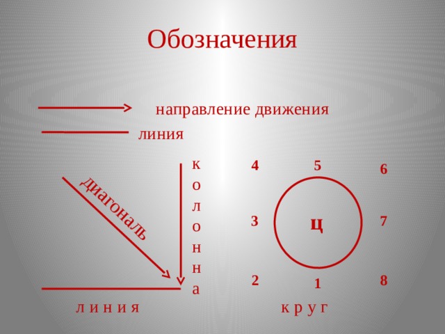 диагональ Обозначения  направление движения  линия  л и н и я к р у г колонна 5 4 6 ц 3 7 2 8 1 