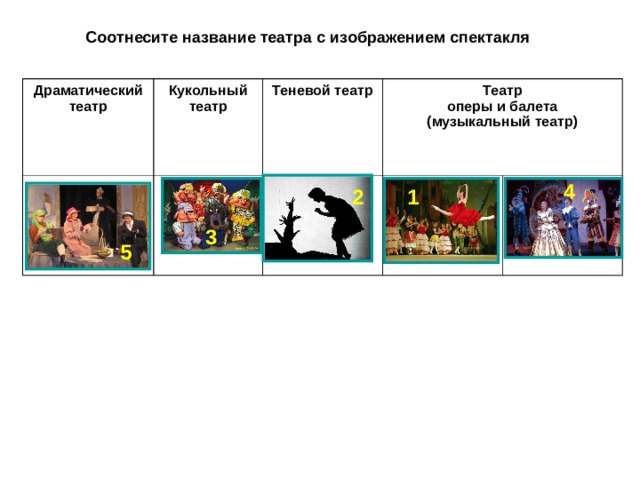 Соотнесите название театра с изображением спектакля Драматический театр  Кукольный театр  Теневой театр  Театр оперы и балета (музыкальный театр) 4 1 2 3 5 